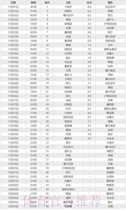 世界杯历史最高比分全纪录大盘点 世界杯历史最高比分全纪录大盘点